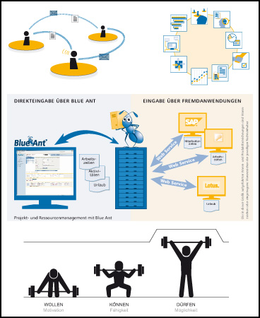 Illustrationen von Workflows, Arbeitsbereichen, Web-Services u.a.